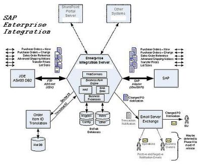 Graphics of SAP support and help for SAP development, consulting, integration.