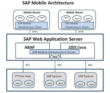 Graphics of SAP support and help for SAP development, consulting, integration.
