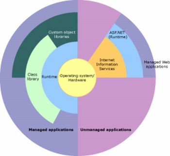 Graphics of .Net Framework Archietecture for .Net development, web development, dot .Net programming by G&G .net developers services companies.