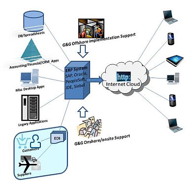 ERP implementation, support service, integration, consulting, ERP companies, ERP analysts, consultants for SAP, Oracle, Peoplesoft, JD Edwards (JDE) graphics