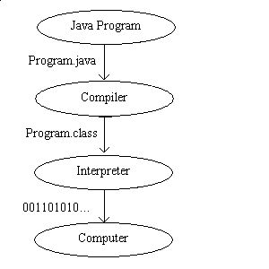 graphics of Java program code compiled and interpreted for Java programmers, coders, developers for Java development programming on Blackberry, Android, Windows.