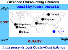 software outsourcing, offshore software development, outsourcing software development, software technology outsourcing