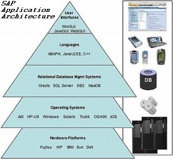 Graphics of SAP support and help for SAP development, consulting, integration.